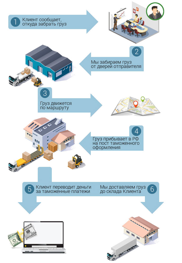 Таможенное оформление под ключ — РБИЗНЕСТРАНС